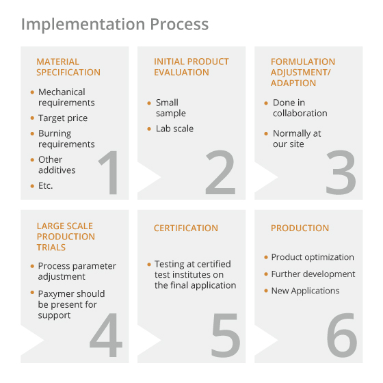 Paxymer implementation process